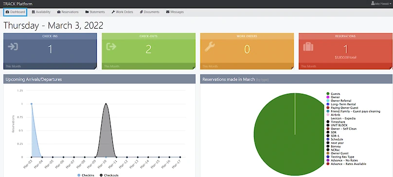 A dashboard showing Thursday, March 3, 2022 with tiles for Check-ins (1), Checkouts (2), Work Orders (0), and Reservations (1), plus charts of arrivals/departures and reservations by category.